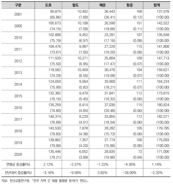 국내화물 수송실적(톤-km 기준) (단위: 백만 톤-km, %)