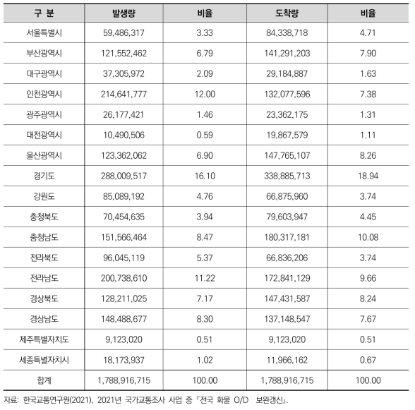 17개 시도별 전품목 화물 발생량 및 도착량 (단위: 톤/년, %)