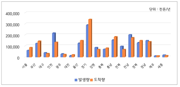 전국 17개 시도별 화물 발생량 및 도착량