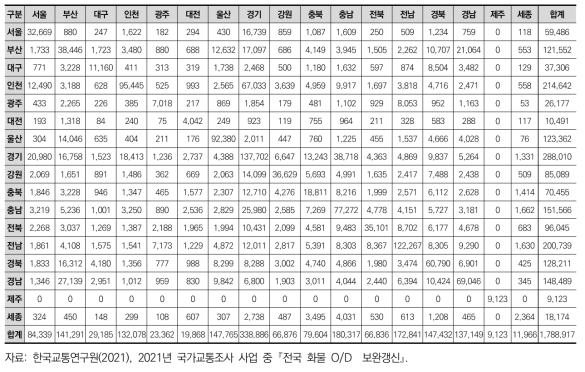 도로화물 전품목 지역간 물동량 O/D (단위: 천톤/년)