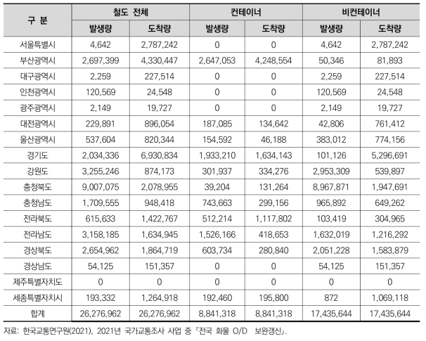 전국 17개 시도별 철도화물 발생량 및 도착량 (단위: 톤/년)