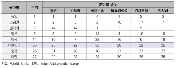 World Bank 분야별 순위(2018)