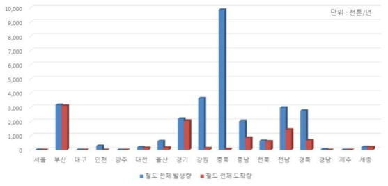 전국 17개 시도별 철도화물 발생량 및 도착량