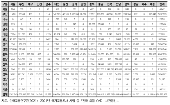 철도화물 O/D (단위: 톤/년)