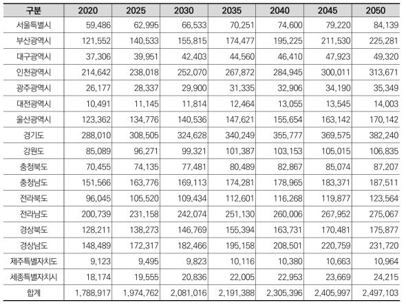 시도별 도로화물 수송수요 발생량 예측 (단위: 천톤/년)