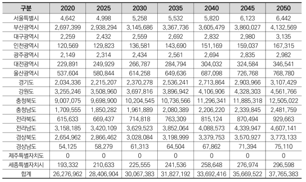 시도별 철도화물 수송수요 발생량 예측 (단위: 톤/년)