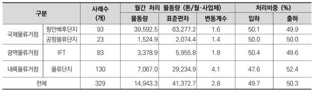 물류거점별 사업장의 화물 월간 처리 물동량