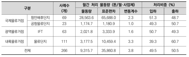 물류거점별 일반화물 취급 사업장의 월간 처리 물동량