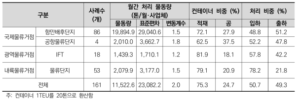 물류거점별 컨테이너 취급 사업장의 월간 처리 물동량