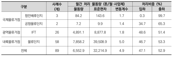 물류거점별 택배 취급 사업장의 월간 처리 물동량