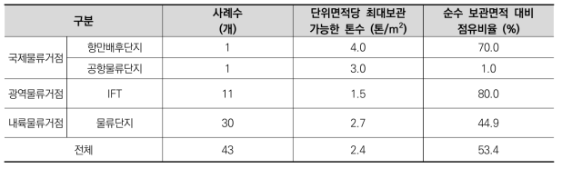 물류거점별 사업장의 단위면적당 최대보관 가능 톤 수 및 점유비율(평균)