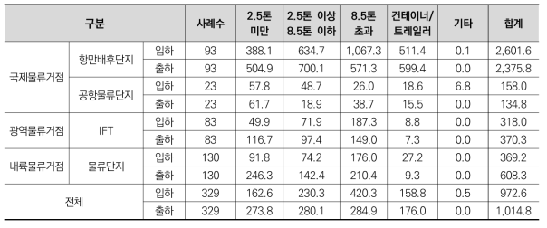 물류거점별 입·출하 화물자동차의 월평균 이용대수 (단위: 개, 대/월)