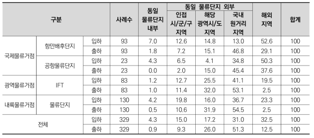 물류거점별 입·출하 출발지 및 목적지 (단위: 개, %)