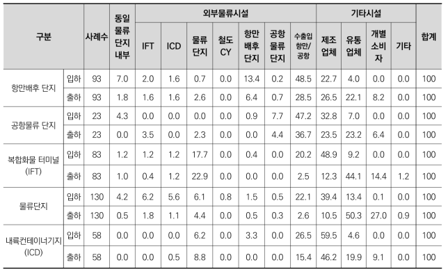 물류시설별 사업장 입하 및 출하 물류시설 유형 (단위: 개, %)