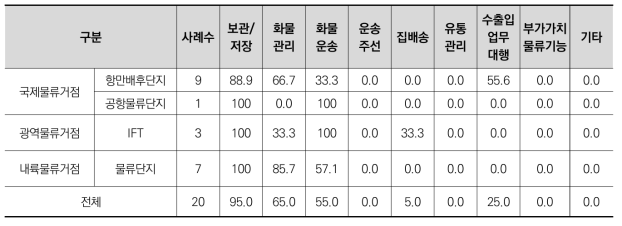 동일 물류단지 내에 타 사업체와의 연계 및 협력 업무(복수응답) (단위: 개, %)