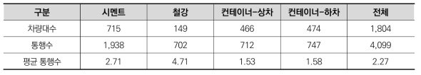 철도 화물자동차의 차량 1대당 평균 통행수 (단위 : 대, 통행, 통행/대)