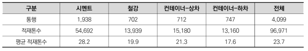 철도 화물자동차의 통행 당 평균 적재톤수 (단위 : 통행, 톤/통행)