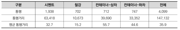 철도 화물자동차의 통행 당 평균 통행거리 (단위 : 통행, km/통행)