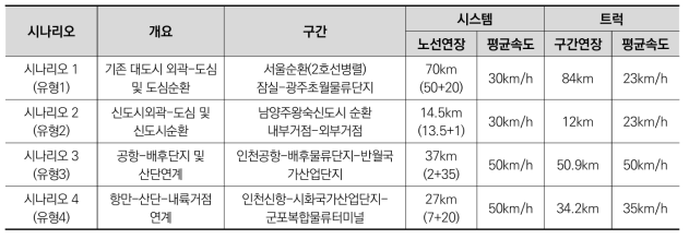 유형별 시나리오 설정 및 노선 가정