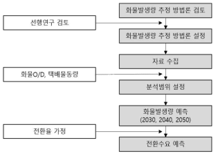 지하물류시스템 수요추정 과정