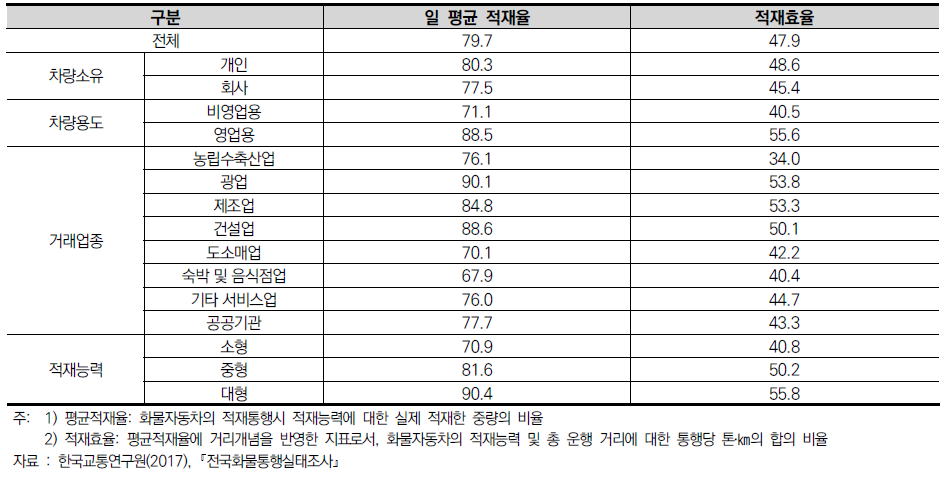 화물자동차 평균 적재율 및 적재효율 (단위: %)