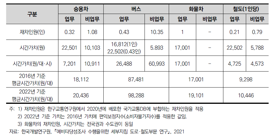 수단별 평균 통행시간가치 (전국권: 2022년 기준)