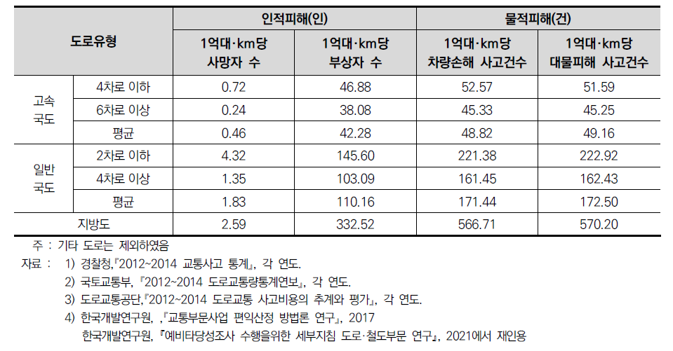 도로유형별 교통사고 발생비율