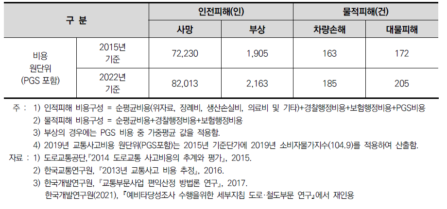 도로부문의 교통사고비용 원단위(2022년 기준) (단위 : 만 원)