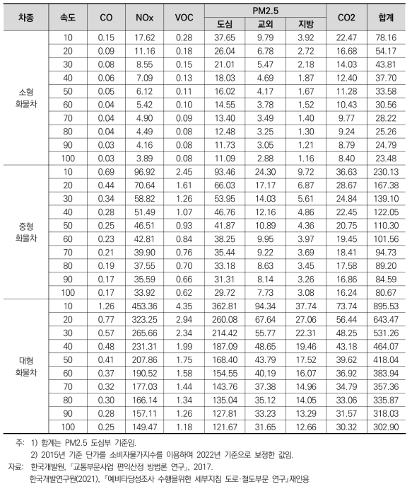 차종별·속도별 대기오염비용(2022년 기준) (단위 : 원/km)