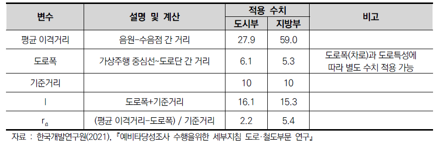 일반도로의 소음도 예측식 이격거리 관련 파라미터 (단위 : m)