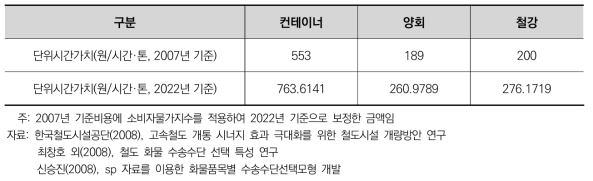 품목별 시간가치 추정 결과