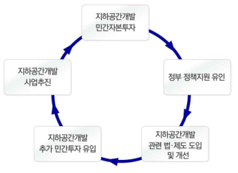 지하공간개발의 민간자본투자 및 정부정책지원 선순환 구조 (2021, 한국교통연구원)