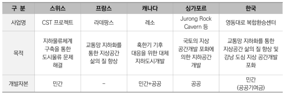 국가별 도시지하공간 개발 목적 및 자본 출처 (2021, 한국교통연구원)