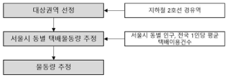 기존 대도시 외곽-도심 및 도심순환 연계화물 물동량 추정 방법론