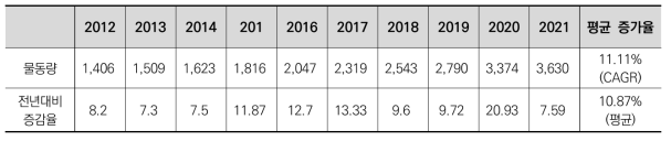 국내 택배화물 증감 추이 (2012-2021) (단위 : 백만박스, %)