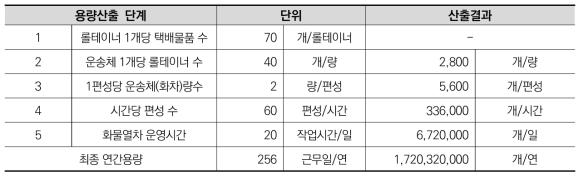 유형 1 지하물류 시스템 용량 산출 과정