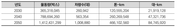 시나리오1 전환수요 추정 (전환율 100%)