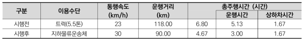 시나리오1 시행 전후 비교