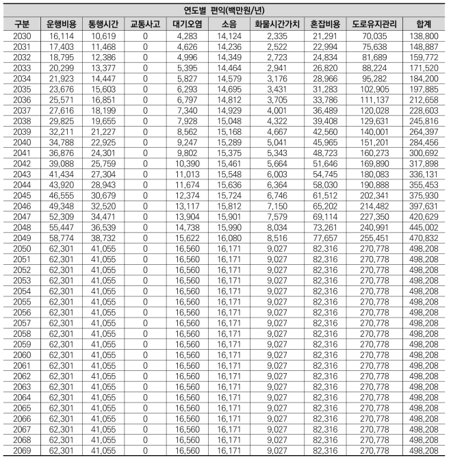 시나리오1 편익 추정 결과