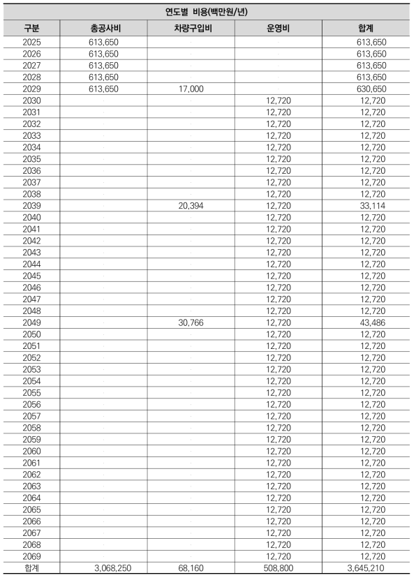 시나리오1 비용 추정 결과