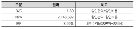 시나리오1의 경제성 추정