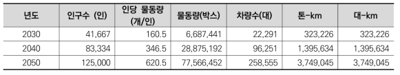 시나리오2 전환수요 추정 (전환율 100%)