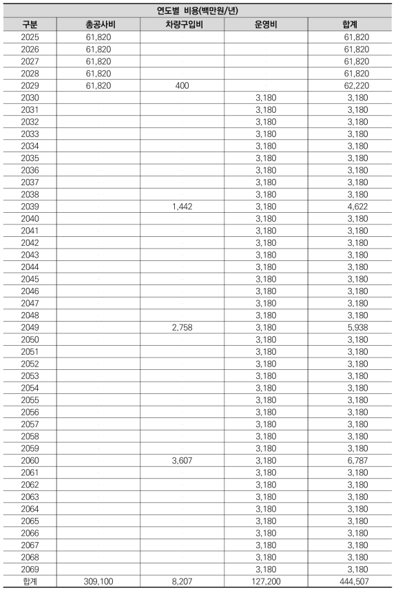 시나리오2 비용 추정 결과