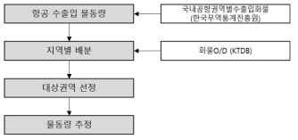 공항-배후단지 연계화물 물동량 추정 방법론