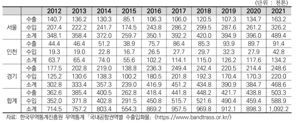 인천공항 경유 수도권 수출입 화물(2012-2021)