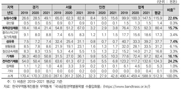 인천공항 경유 품목별 수도권 수입 화물(2019-2021)