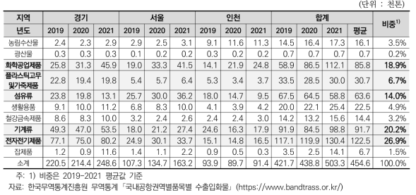 인천공항 경유 품목별 수도권 수출 화물(2019-2021)