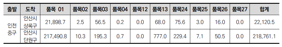 시나리오 3 수입화물 발생량 추정(2020)