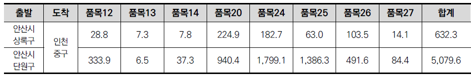 시나리오 3 수출화물 발생량 추정(2020)