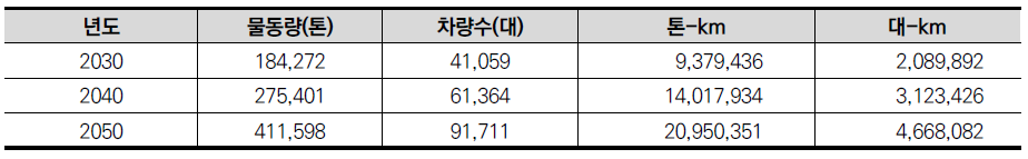 시나리오3 전환수요 추정 (전환율 50%)